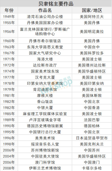 华裔建筑大师贝聿铭去世 享年102岁