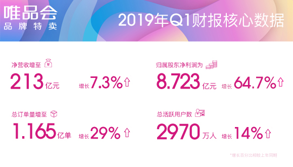 唯品会第一季度净营收213亿 净利润同比增长64.7％
