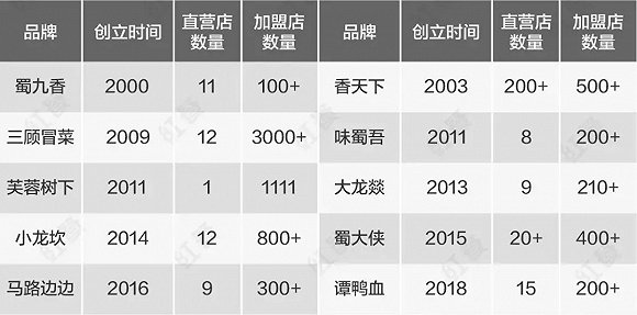 成都餐饮乱象：红火背后的速生速死