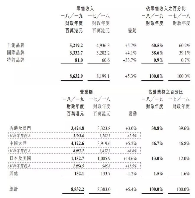 I.T去年收入近90亿才赚4亿 时尚零售触碰到天花板？