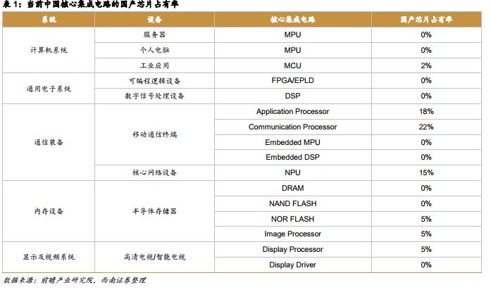 中国半导体有多依赖国外？CPU、内存等核心芯片国产率为0