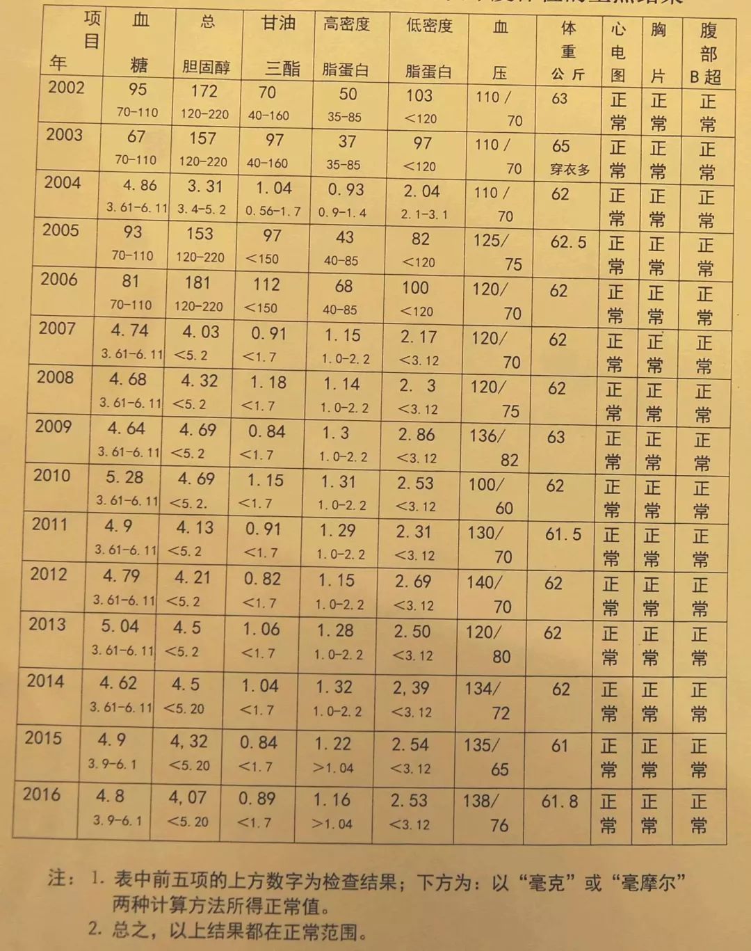 50年没感冒、60年不发胖，原中央保健局局长的保健方，就这5句话