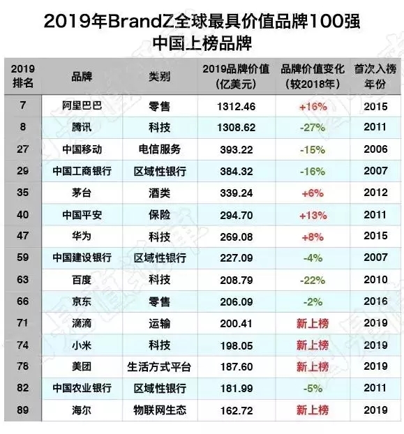 中国15个品牌进入全球最具品牌价值百强
