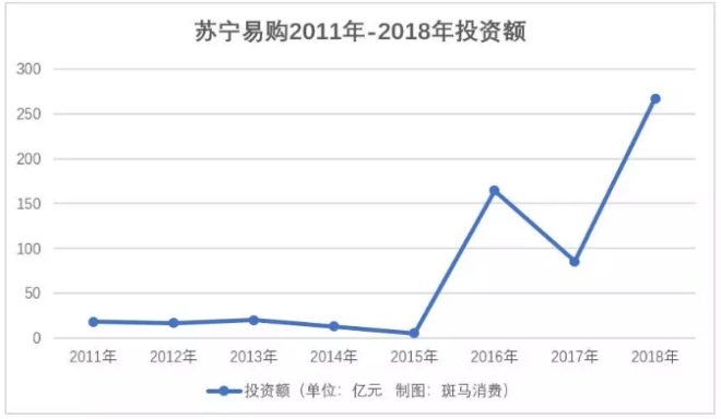 苏宁易购3年豪掷500亿 财务投资换产业资产