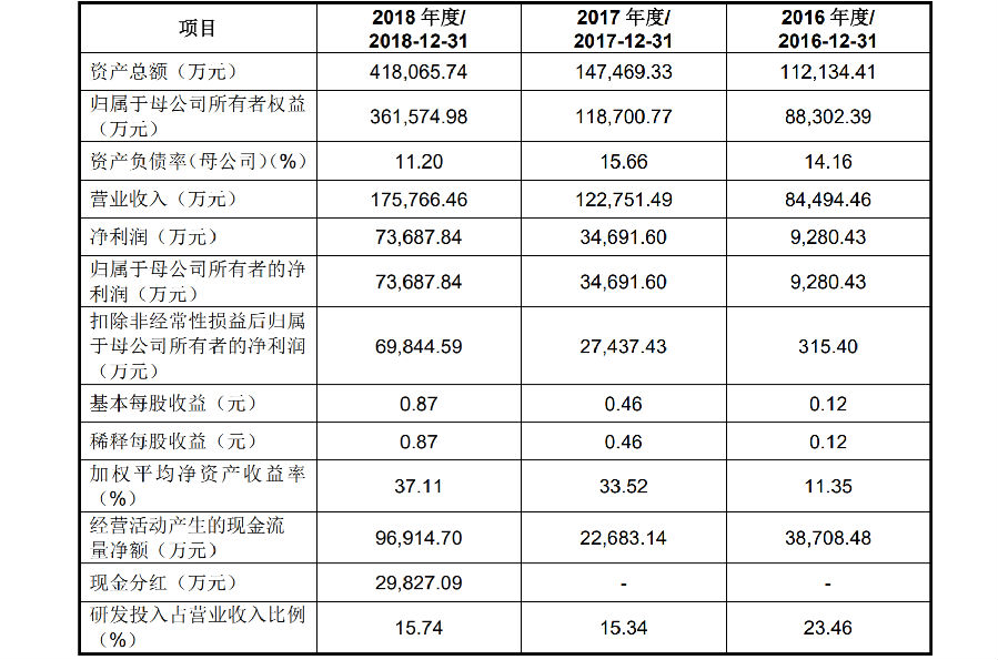 澜起科技发起最后冲刺 回归科创板能否”芯”路突围？