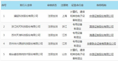 澜起科技注册生效后 科创板注册生效企业已增至5家