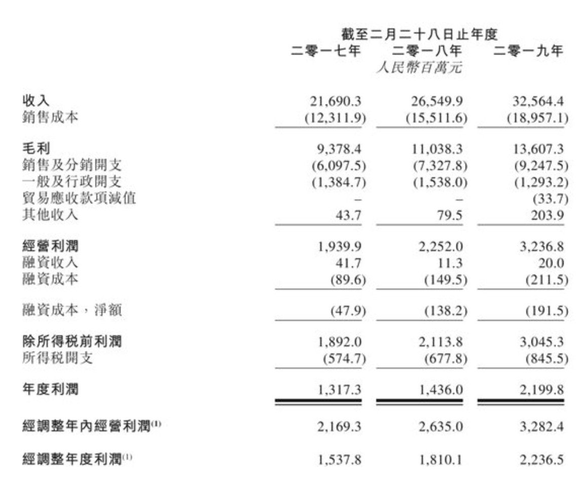 帮阿迪耐克卖鞋的滔搏运动赴港IPO 高瓴资本帮了大忙