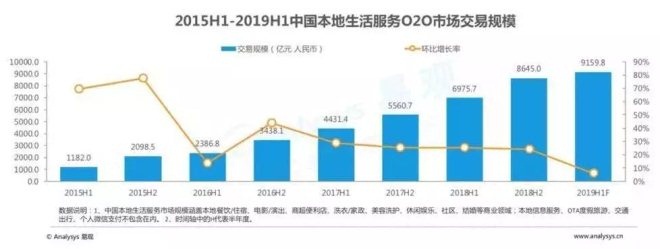 饿了么市场份额升至43.9％ 夏季战役向美团全面发起进攻