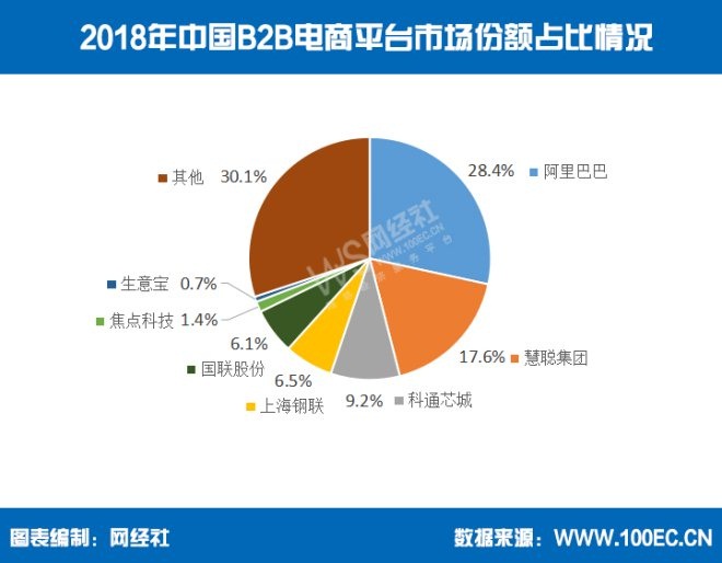 去年中国B2B交易额22.5万亿 营收规模达600亿