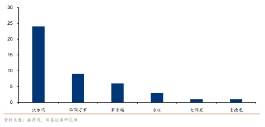 外资商超为何大溃败
