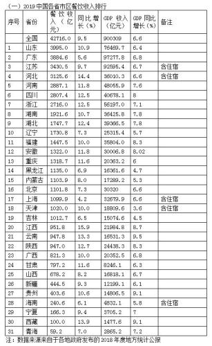 报告：中国人一年吃掉4万亿 山东成最能吃的省份