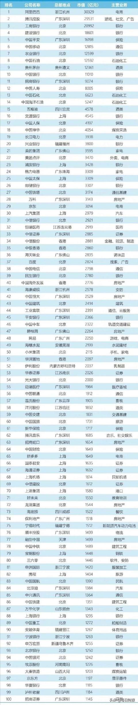 2019中国上市公司市值百强：京东甩开拼多多 百度小米落后