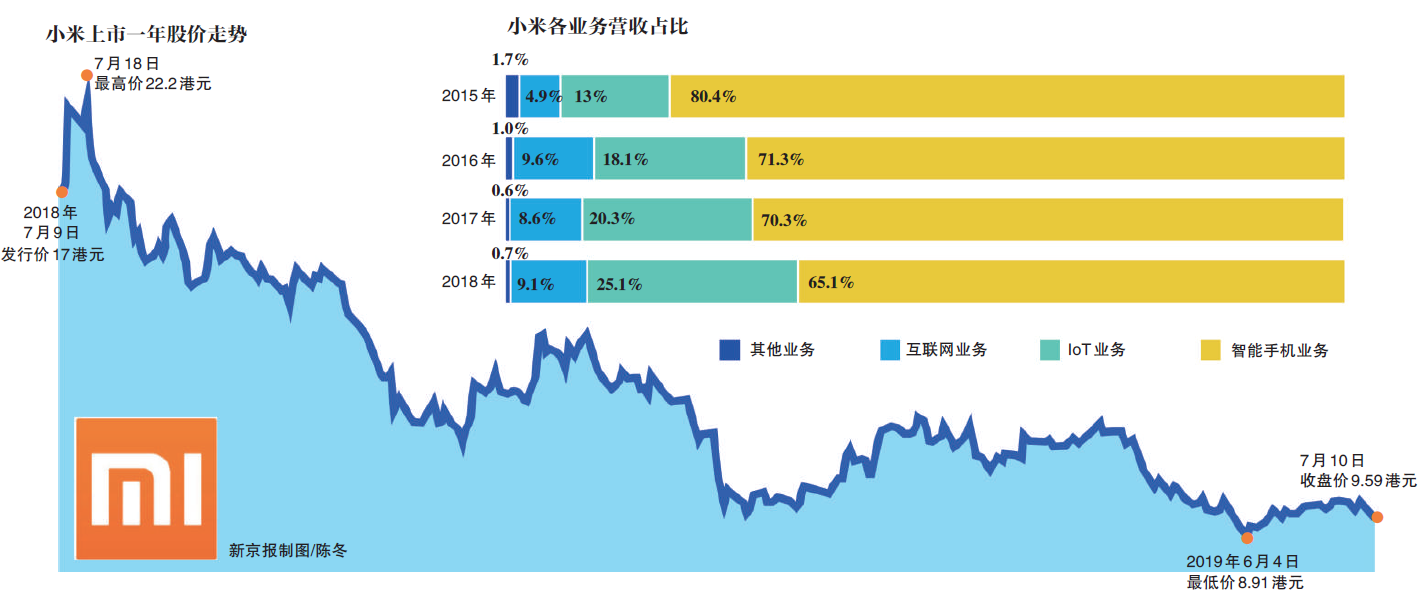 上市一周年 小米“过冬”：雷军抛掉“速胜幻想”