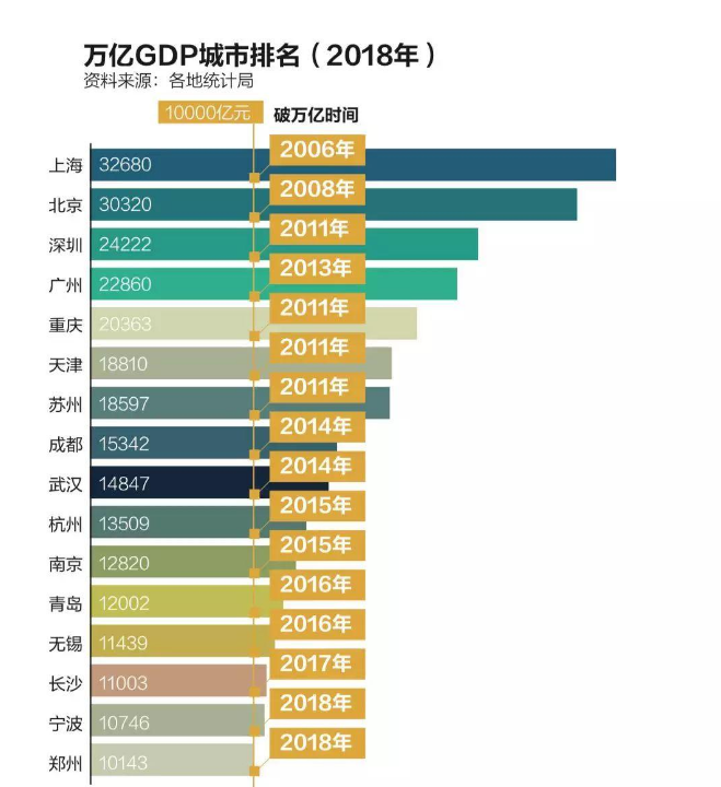 中国16城跻身“万亿俱乐部”，福州、济南、西安急了！