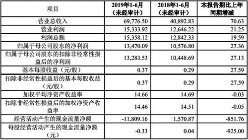 华兴源创上半年营收接近7亿元 同比增长超过70%