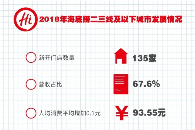 遭国金证券唱空，海底捞下沉成效几何？
