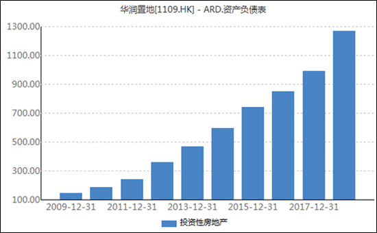 华润置地销售增速滑坡：6月几乎零增长 物业收入增长