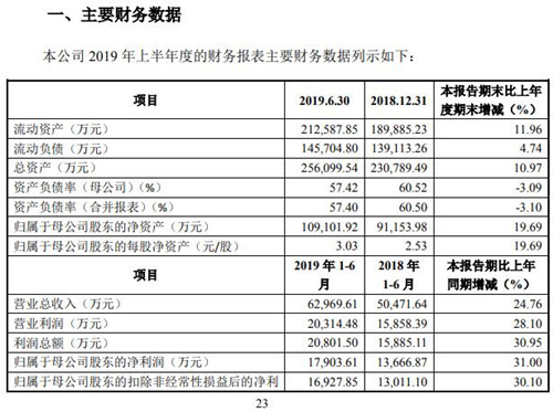 杭可科技上半年实现营收6.3亿元 同比增长24.76%