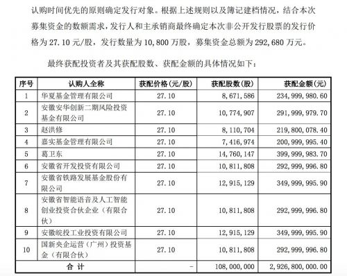 科大讯飞定增募资29.3亿元 国家产业基金、葛卫东等参与认购