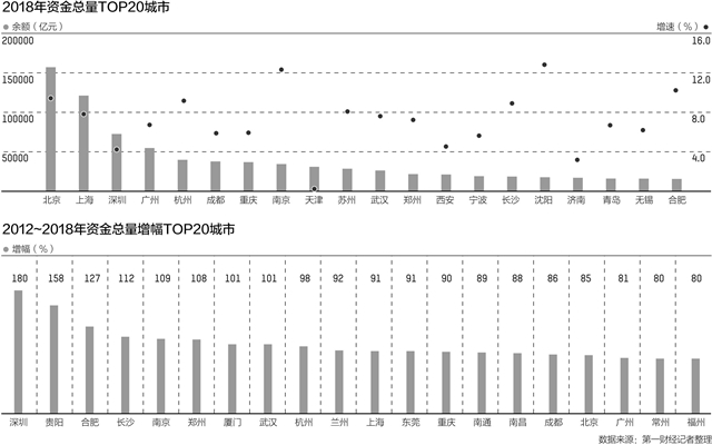 十大最有钱城市：京沪资金总量超10万亿 深圳贵阳合肥增长最快