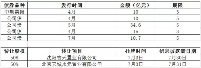 频繁融资的首创置业到底有多缺钱？