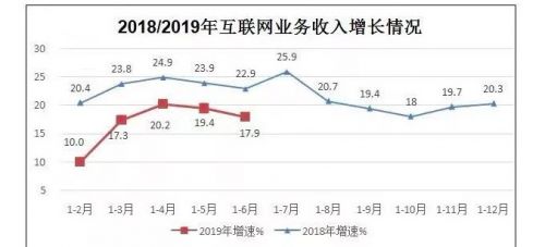 上半年我国规上互联网企业完成业务收入5409亿元 同比增17.9%