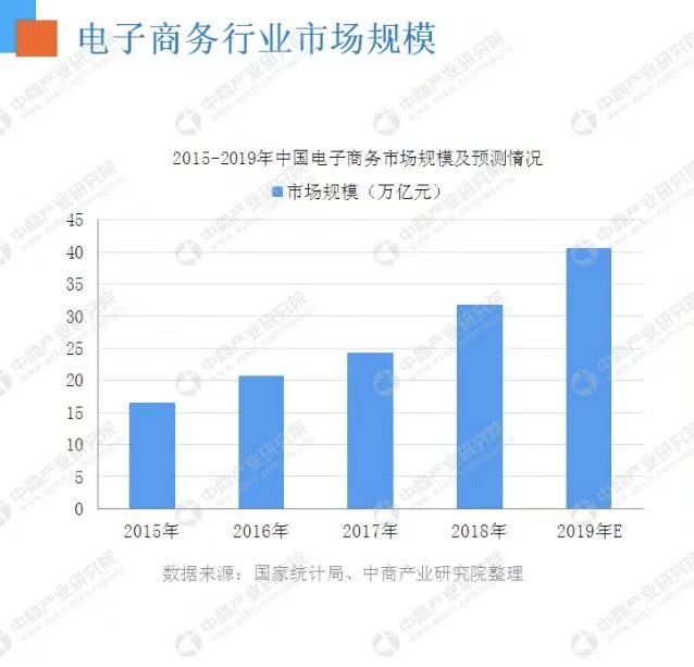 中国电子商务交易额达31.63万亿元 稳居全球首位