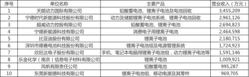 中国电池行业百强名单：动力电池市场需求巨大 进入快速洗牌阶段