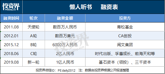 懒人听书完成新一轮亿元级融资，投后估值20亿