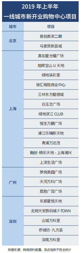 上半年商业地产报告：外资进场抄底 中小体量更受青睐