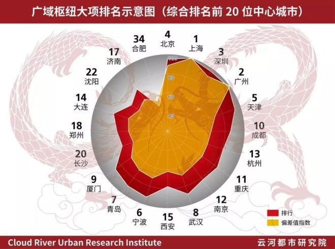 一二线城市大排名!中国中心城市&都市圈发展指数2018出炉