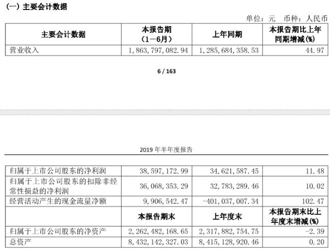 东百集团上半年营收增长44.97％ 净利润增11.48％