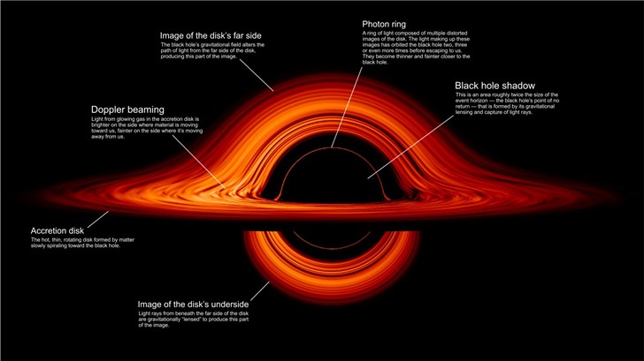 NASA绘制迄今最精确黑洞图像：接近《星际穿越》卡冈图雅
