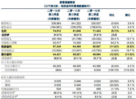 华虹半导体今年第三季度盈利4440万美元 同比下降12.8%