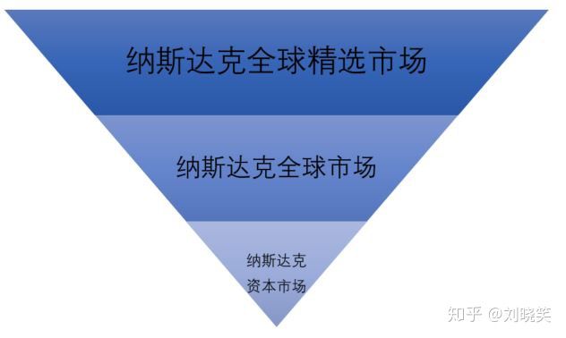 在纳斯达克上市和在纽交所上市，有什么区别？