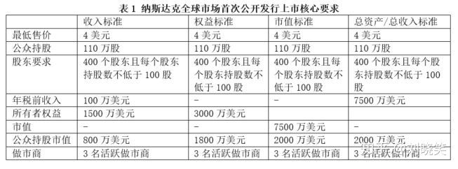 在纳斯达克上市和在纽交所上市，有什么区别？