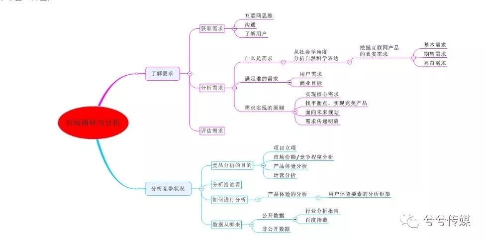 思维导图：​极富成效的思维工具！