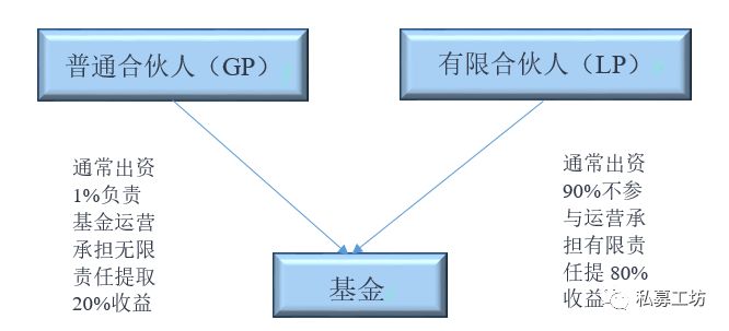 私募基金中GP、LP和基金管理人之间到底存在什么关系？