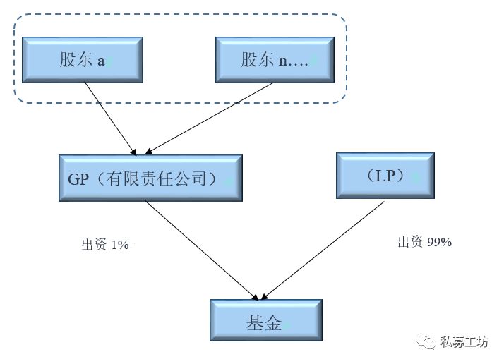 私募基金中GP、LP和基金管理人之间到底存在什么关系？