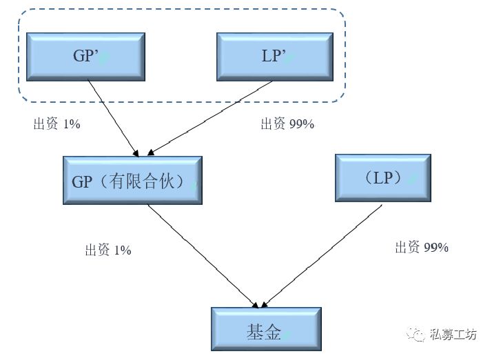 私募基金中GP、LP和基金管理人之间到底存在什么关系？