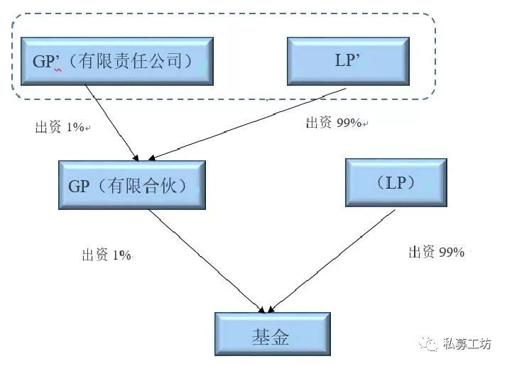 私募基金中GP、LP和基金管理人之间到底存在什么关系？