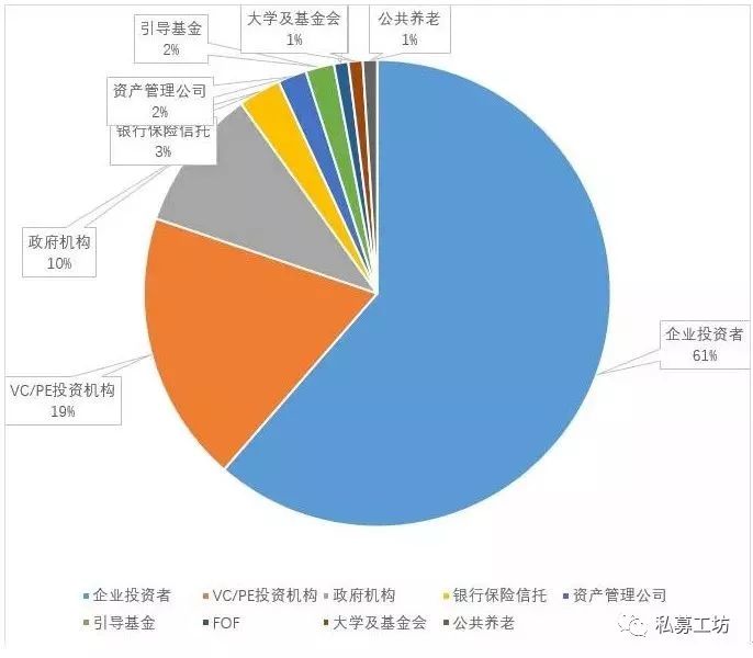 私募基金中GP、LP和基金管理人之间到底存在什么关系？