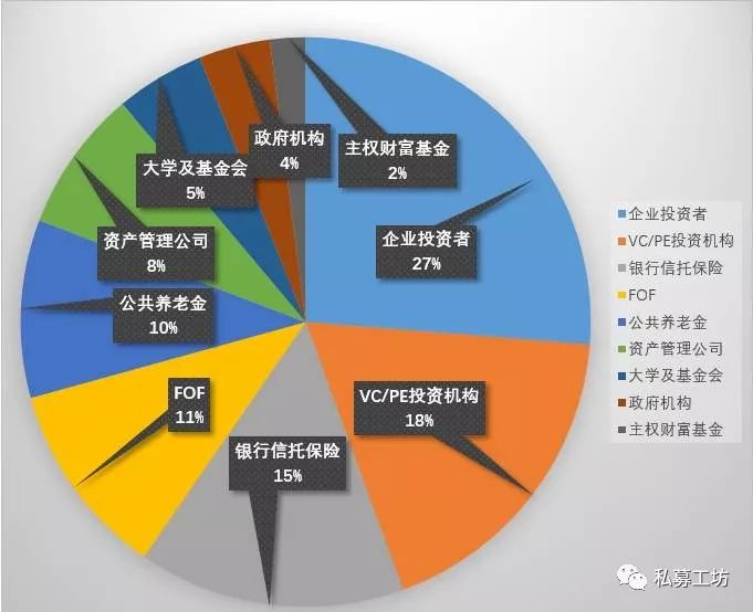 私募基金中GP、LP和基金管理人之间到底存在什么关系？