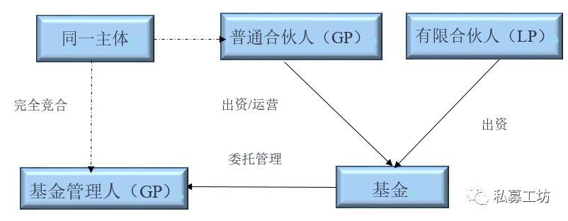 私募基金中GP、LP和基金管理人之间到底存在什么关系？