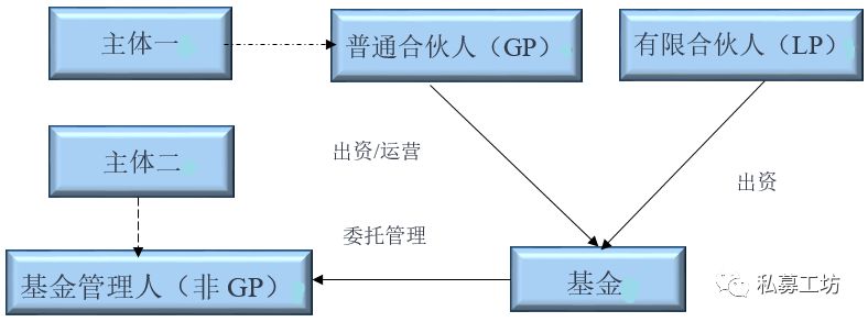 私募基金中GP、LP和基金管理人之间到底存在什么关系？