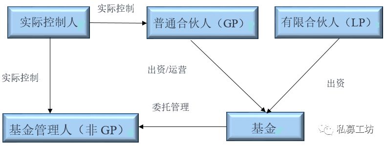 私募基金中GP、LP和基金管理人之间到底存在什么关系？