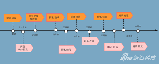 社交“扎堆”年：微信地位，牢不可破？