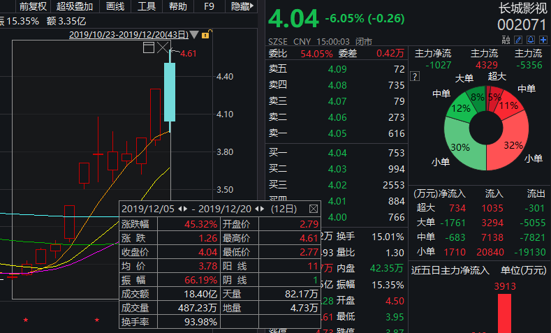 10万股民无眠！法院悬赏1300万抓影视圈大佬父子