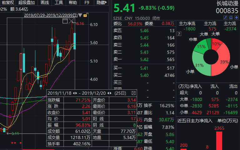10万股民无眠！法院悬赏1300万抓影视圈大佬父子