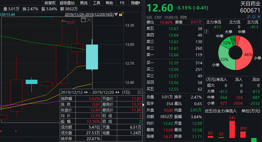 10万股民无眠！法院悬赏1300万抓影视圈大佬父子